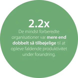 2.2x productivity decline with low preparation