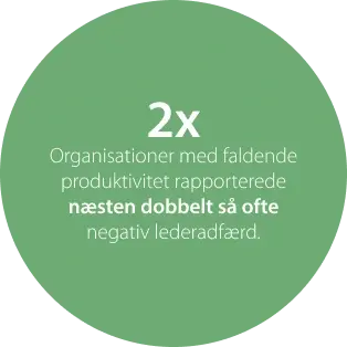 2.1x productivity decline where leaders behaved negatively