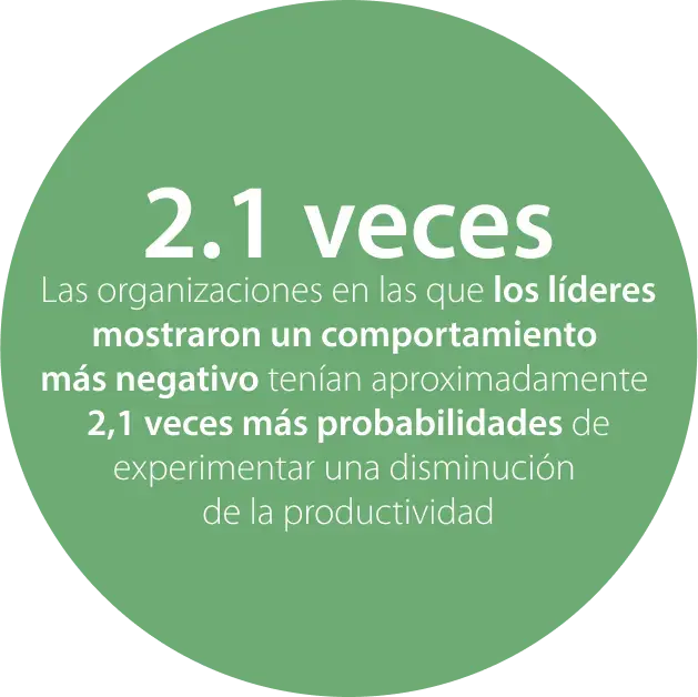 2.1x productivity decline with low preparation