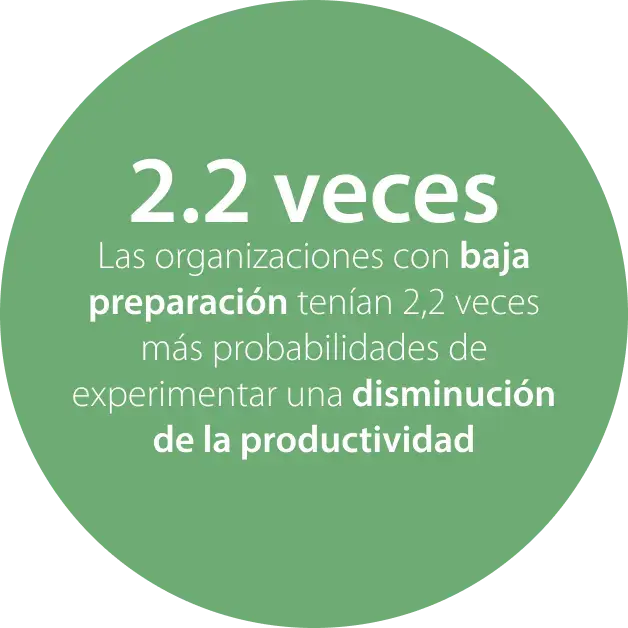 2.2x productivity decline where leaders behaved negatively