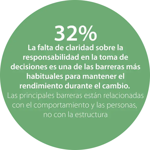 31% unclear decision-making responsibility