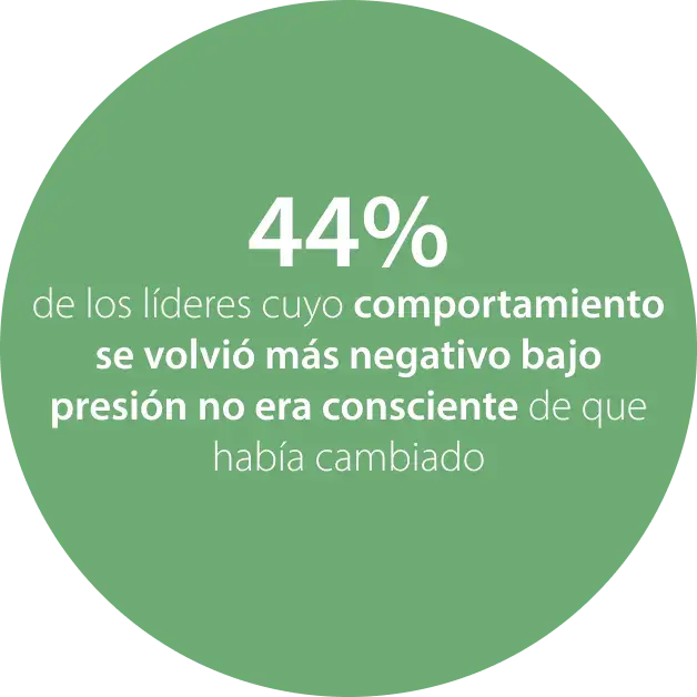 44% of leaders were unaware behaviour turned negative