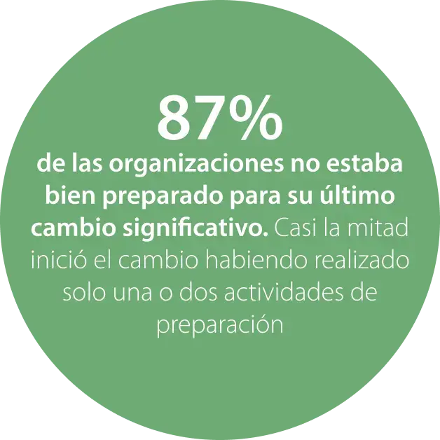 87% of organisations were not highly prepared for change
