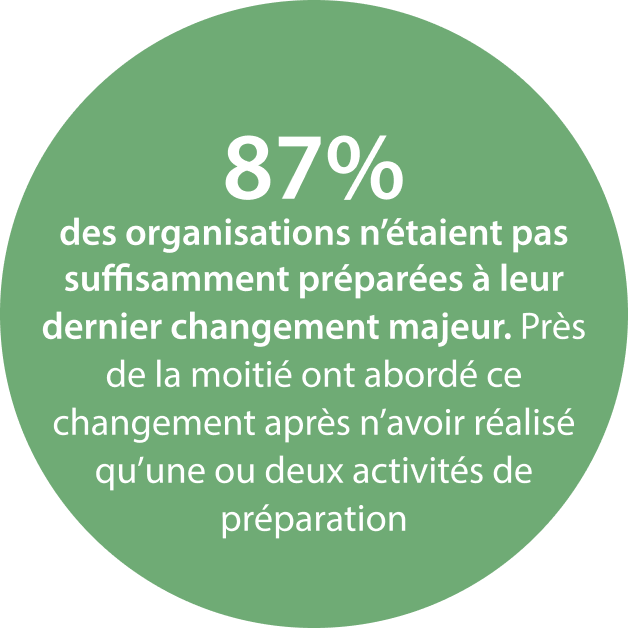 87% des organisations n’étaient pas bien préparées à faire face au changement