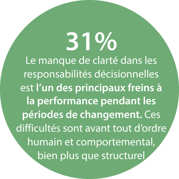 31% manque de clarté dans la prise de décision