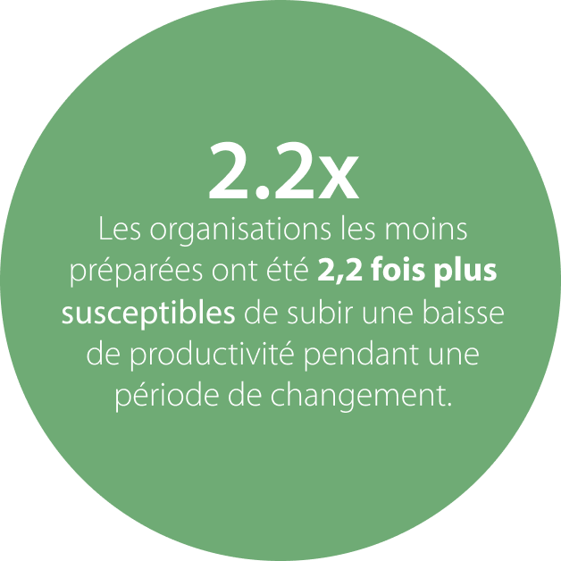 2.2x Baisse de productivité en présence de comportements de leadership négatifs