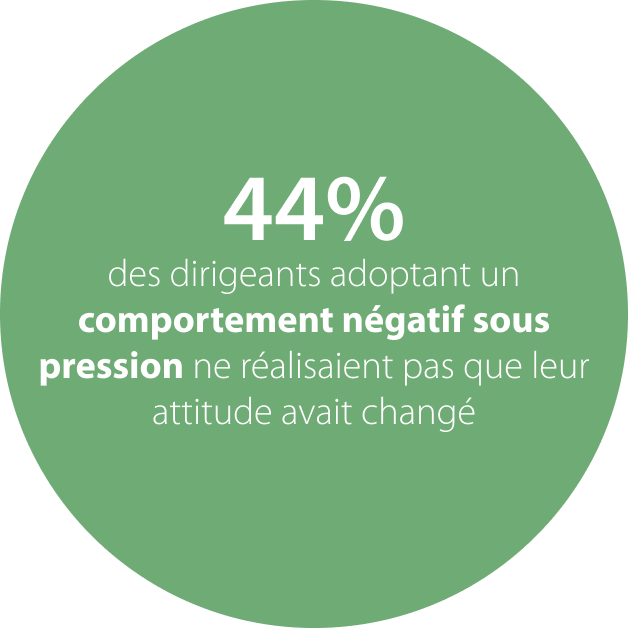 44% des leaders ne réalisaient pas que leur comportement s’était dégradé