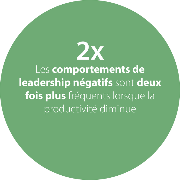 2x isque de baisse de productivité dans les organisations les moins préparées