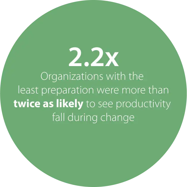 US Change Readiness Stat 3