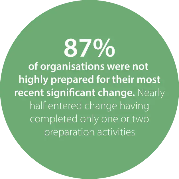 88% of organisations were not highly prepared for change