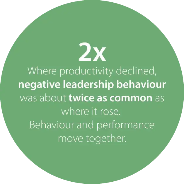 2.1x productivity decline where leaders behaved negatively