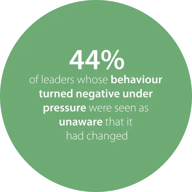 44% of leaders were unaware behaviour turned negative