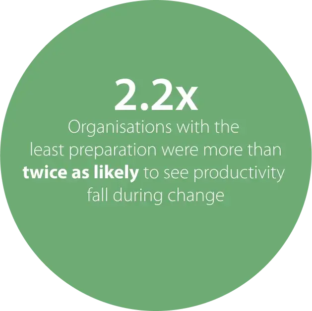 2.2x productivity decline with low preparation